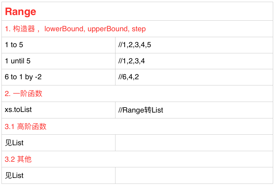 range summary